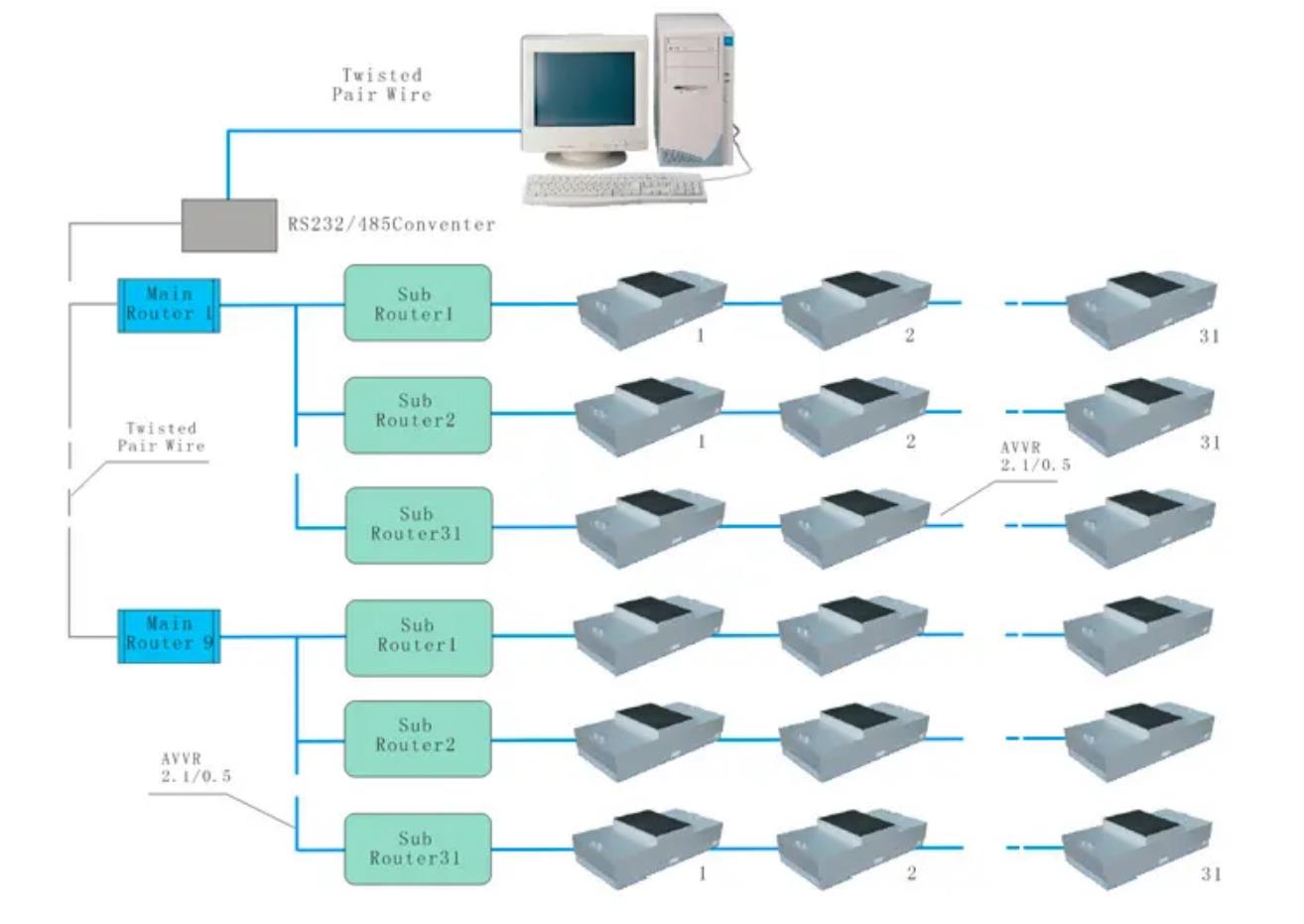 FFU群控系統(tǒng)